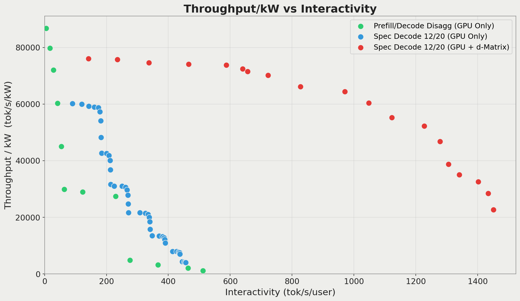 Throughput/kW versus interactivity for all 3 evaluated configurations, for a verify stage of 20 tokens.