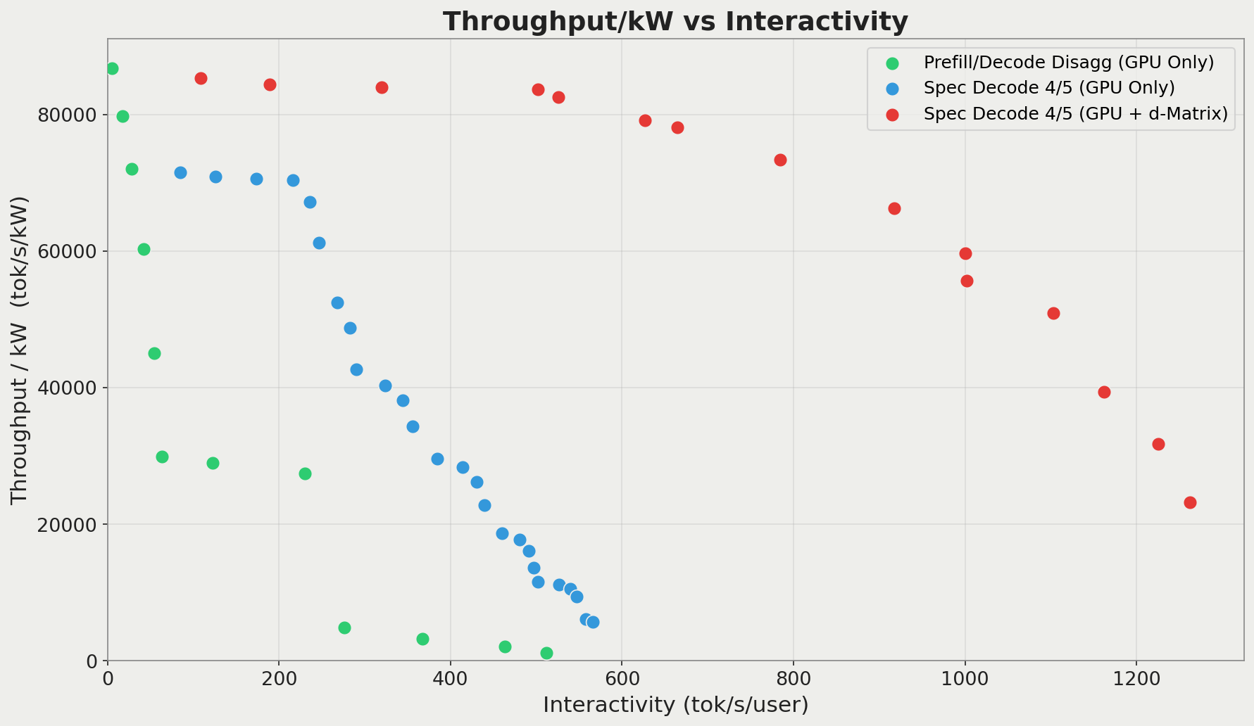 Throughput/kW versus interactivity for all 3 evaluated configurations, for a verify stage of 5 tokens.