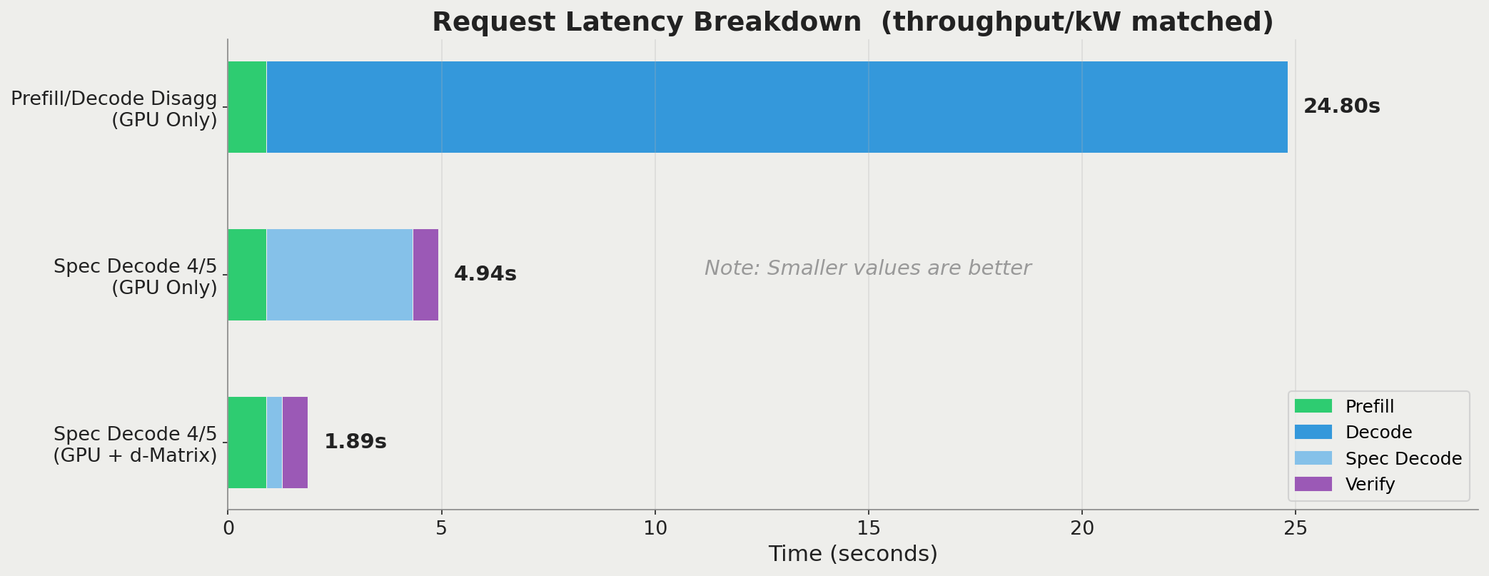 Request latency breakdown for 3 configurations, given a fixed throughput/kW.